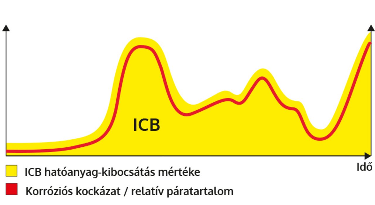 Grafikon: Az ICB hatása. A szükségletnek megfelelő hatóanyag-felszabadulás