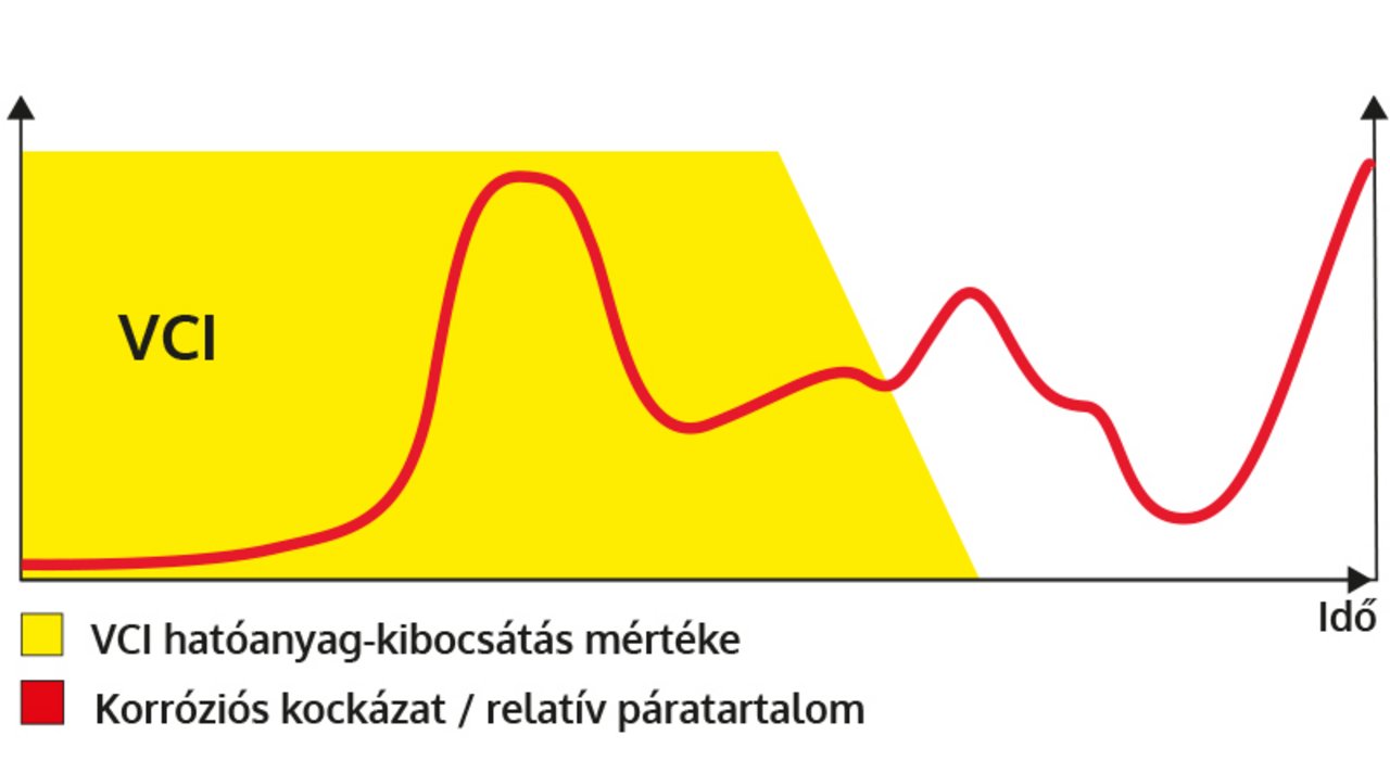 Grafikon: A VCI hatása. Állandó, igénytől független hatóanyag-kibocsátás